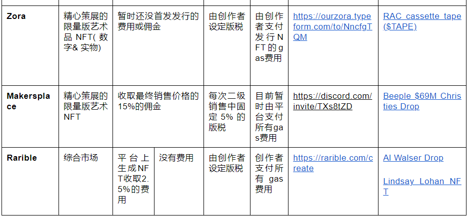 7个NFT平台的全方位对比:特色、首次发行费用、二级销售费用、版税、gas费等