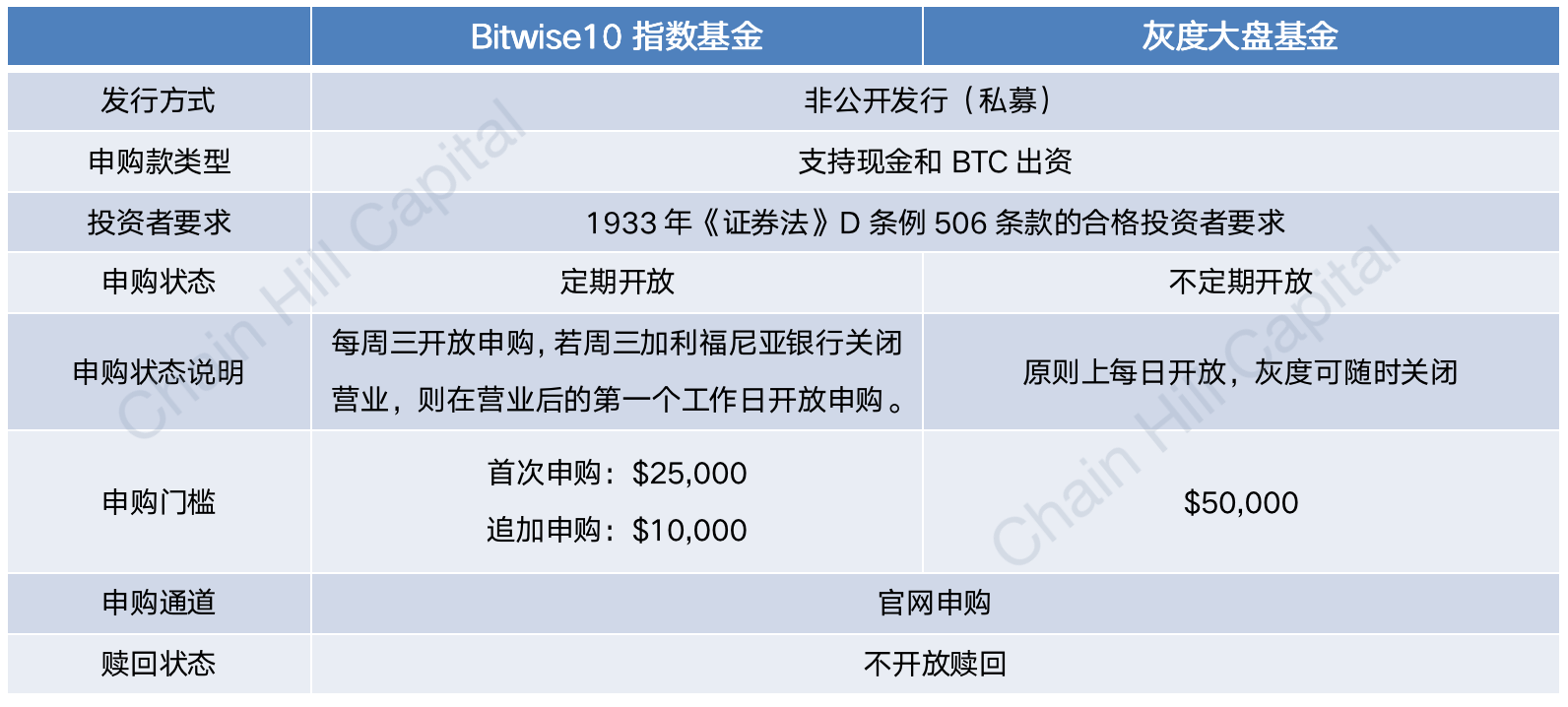 Btwise10加密指数基金与灰度大盘基金在申购、赎回方面的对比 制图:Chain Hill Capital