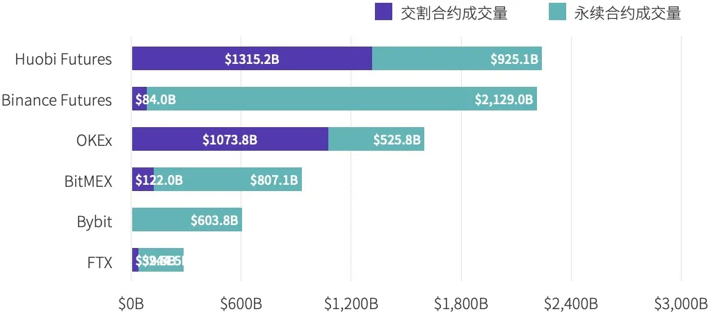 2020年度数字资产期货交易所行业研究报告:成交量破12万亿美元,全年持仓量增长385%