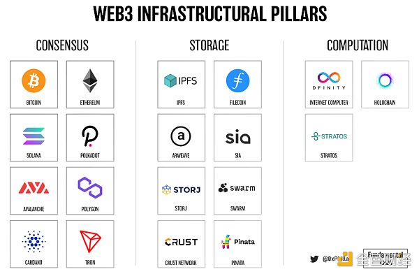 Web3 的支柱：纵览去中心化存储生态图景