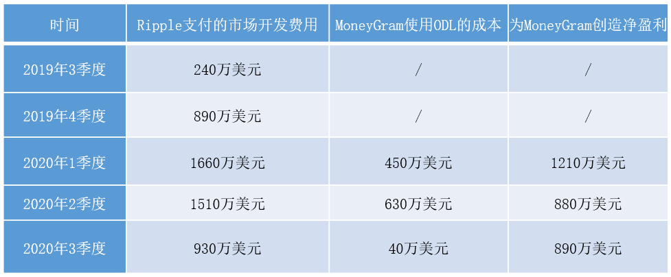 深度 | 瑞波的三大不解之谜:跨境支付成绩如何?XRP的价值和未来在哪?