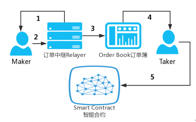 观察 | 谁会成为下一个Uniswap？