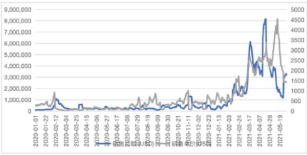 加密元宇宙爆发 哪些项目最值得关注？