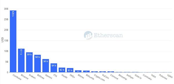 价格剧烈波动 ETH托管数据会下降吗？