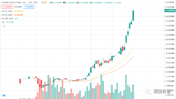 观察 | tZERO母公司Overstock股票五个月暴涨37倍背后
