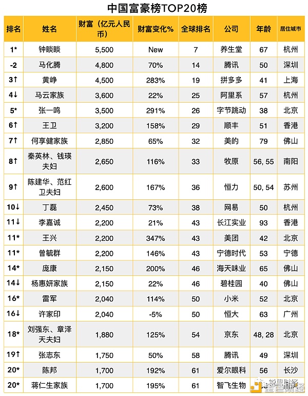 2021全球富豪榜：区块链行业有17位十亿美元企业家