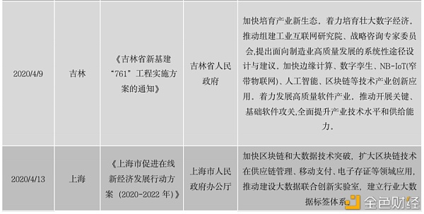 中国区块链政策普查及监管趋势分析报告(上)