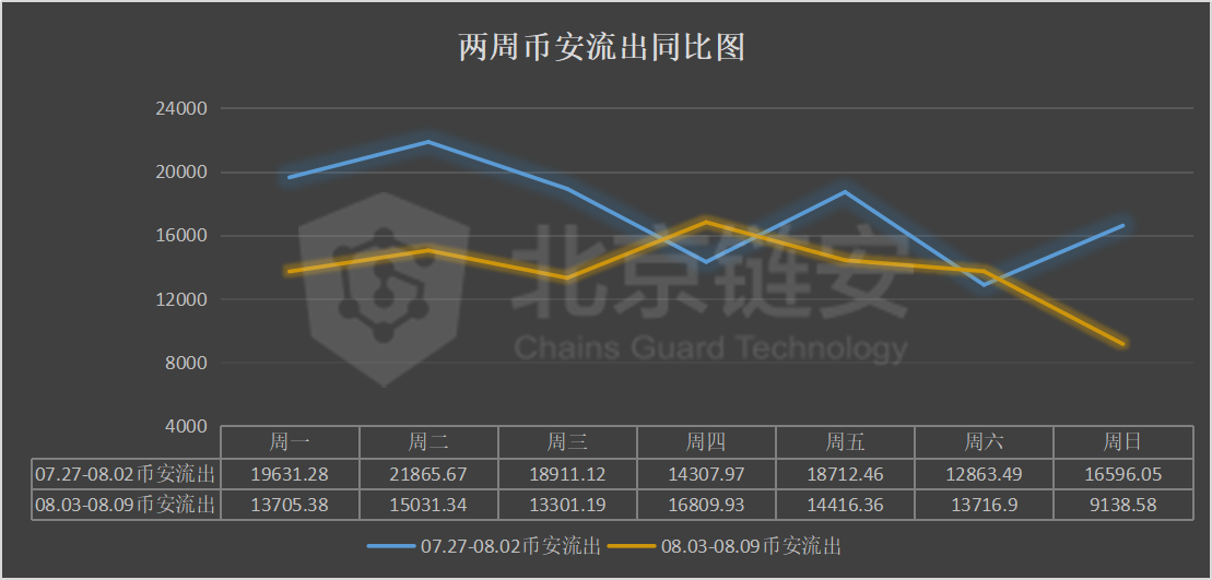 币价涨势暂歇，三大所数据大幅下降，coinbase正成HBO资产最大“下家”？