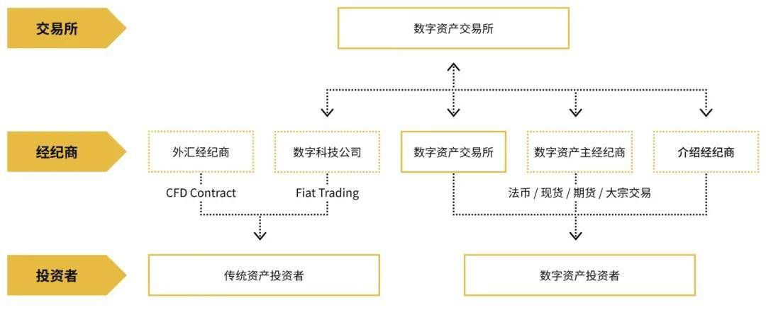 数字资产行业经纪商研究报告：传统金融和数字资产加速融合，行业迎来三大趋势
