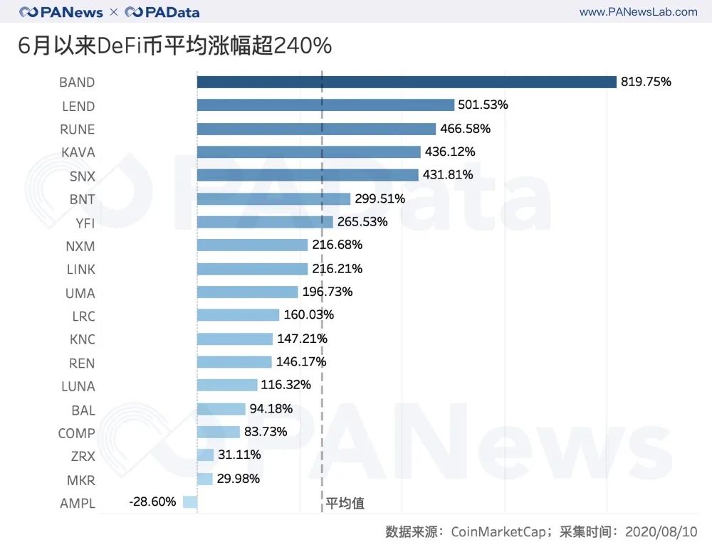 数读 | DeFi币普涨240%背后：究竟有多少玩家，哪个交易所是大赢家？