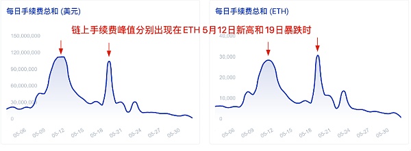 市场震荡 以太坊矿工涨薪