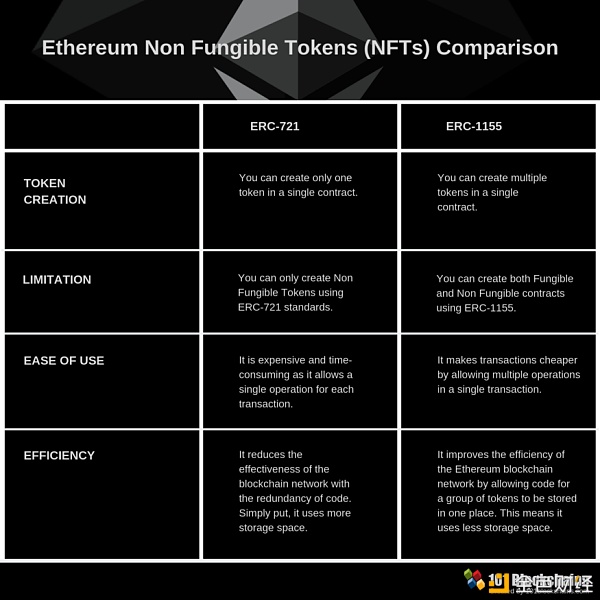 NFT为什么占领了硅谷？