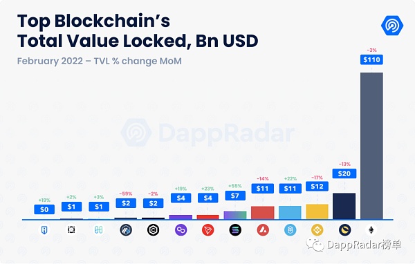 2022年2月Dapp行业报告