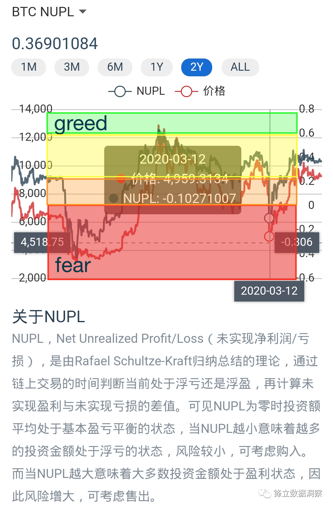 从链上数据读懂数字货币投资周期：PSIP与NUPL