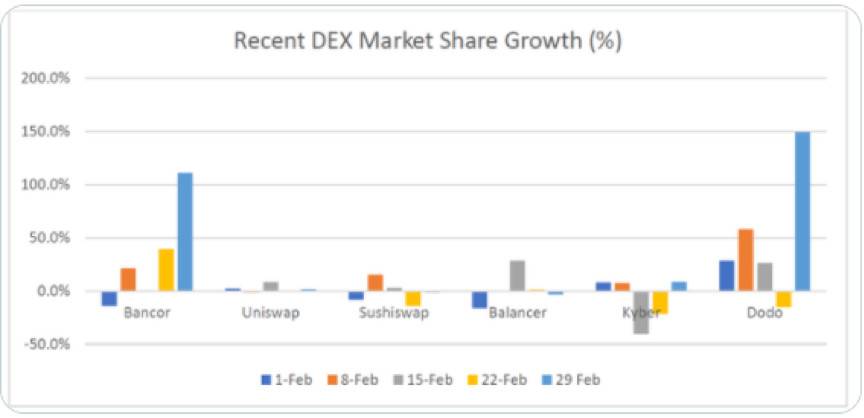 为什么说 Bancor 可能会是 DEX 赛道被低估的黑马?