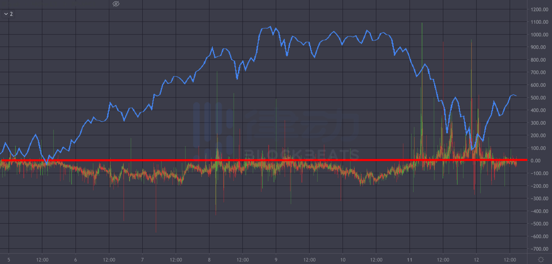 比特币下跌，宕机的Coinbase是否在操控比特币市场？
