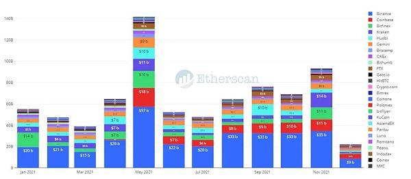 价格剧烈波动 ETH托管数据会下降吗？