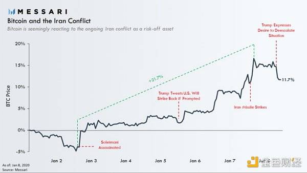Messari:13图回顾比特币的2020年