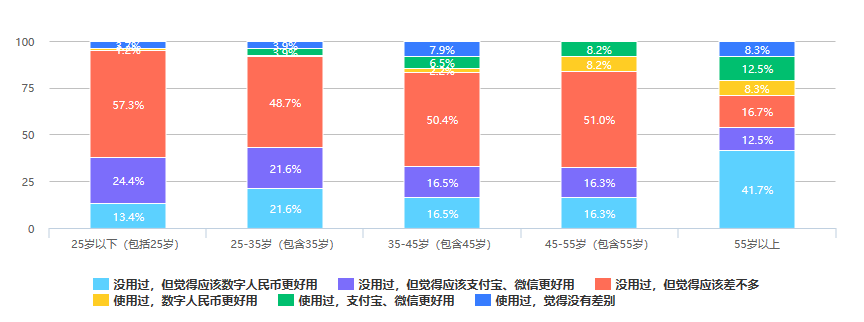 澎湃新闻 | 526份问卷调查：大众对数字人民币知多少，接受度是多少？