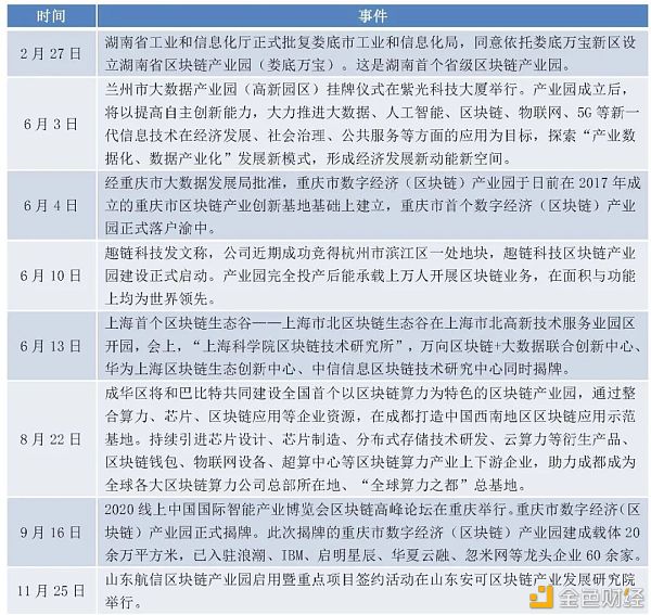 政府主导的区块链产业园区普查报告（2020）