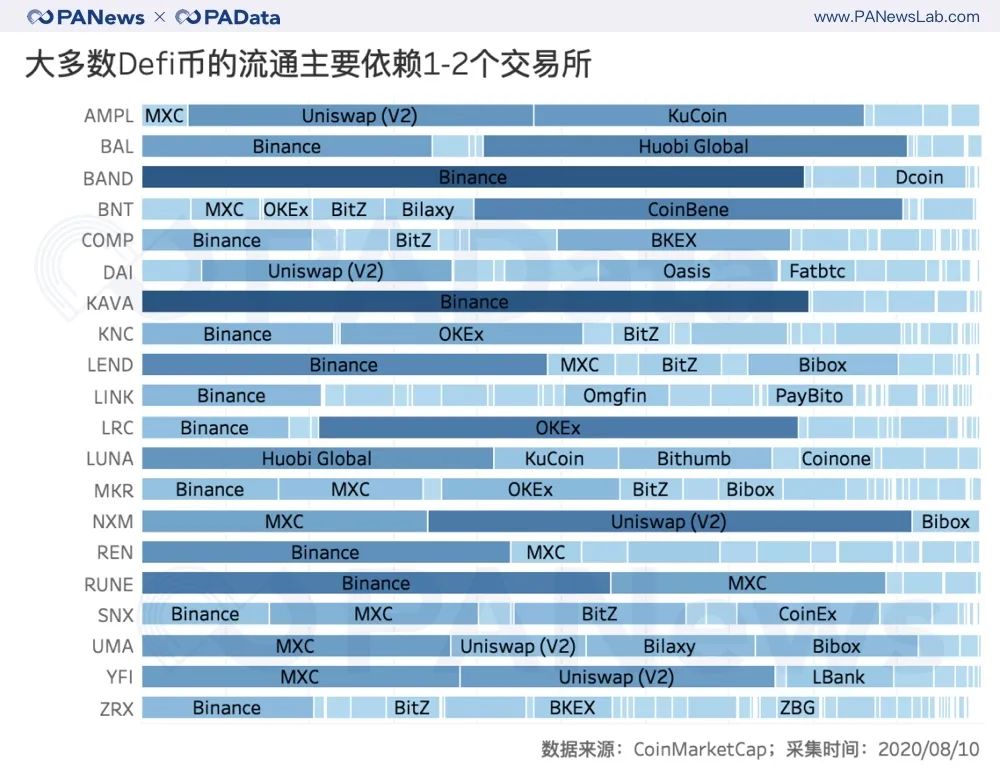 数读 | DeFi币普涨240%背后：究竟有多少玩家，哪个交易所是大赢家？