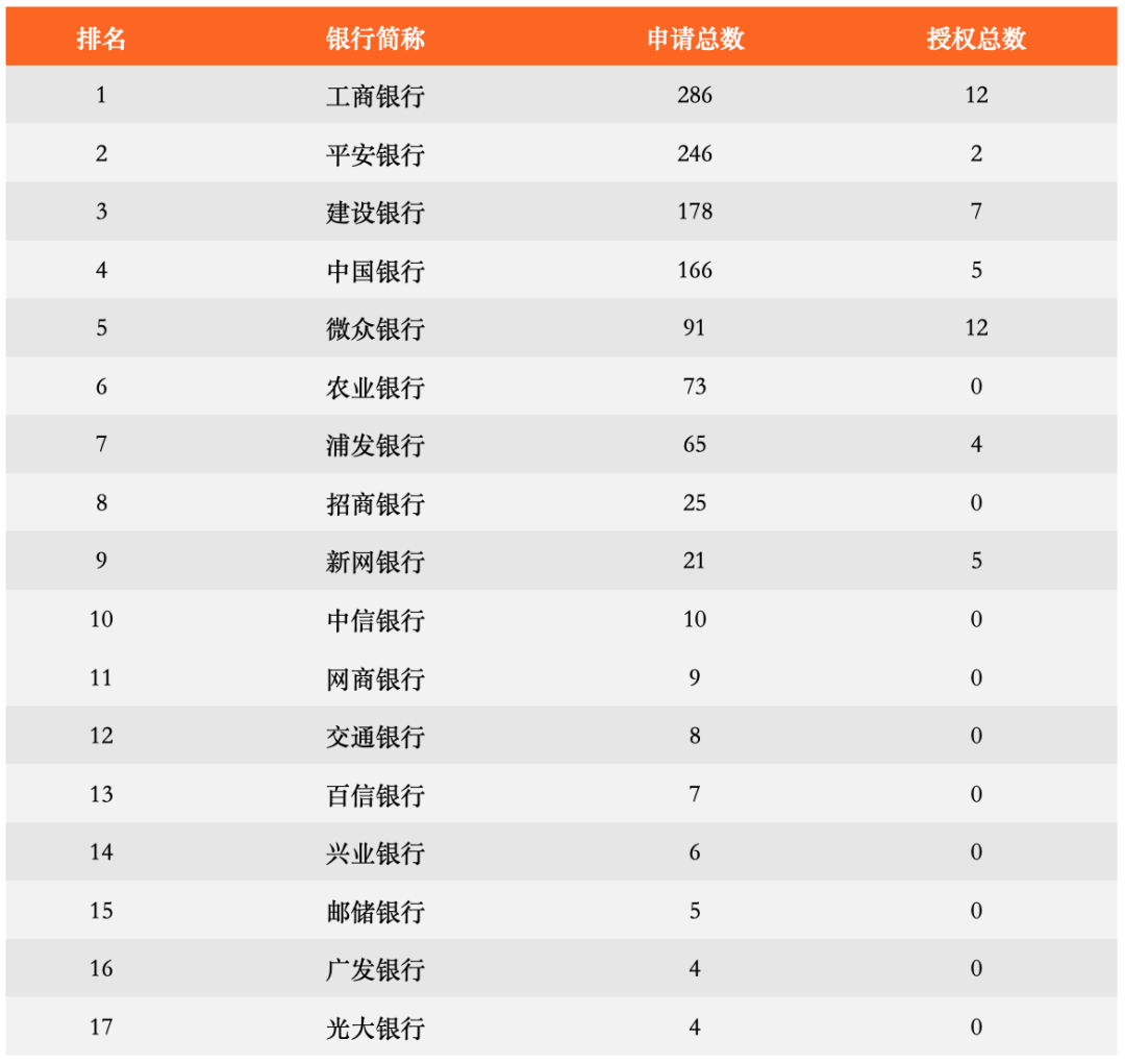 商业银行 "ChatGPT" 专利哪家强?