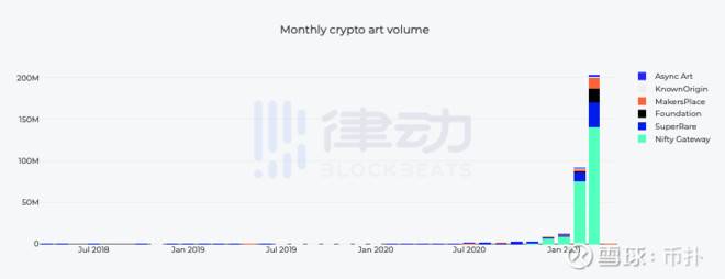 NFT周报:Pak将于4.12登陆苏富比,加密艺术3月总交易额达2.02亿美元