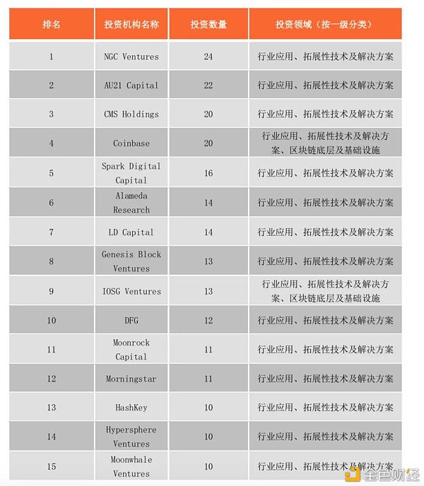 全球区块链投融资一季度报（2021）