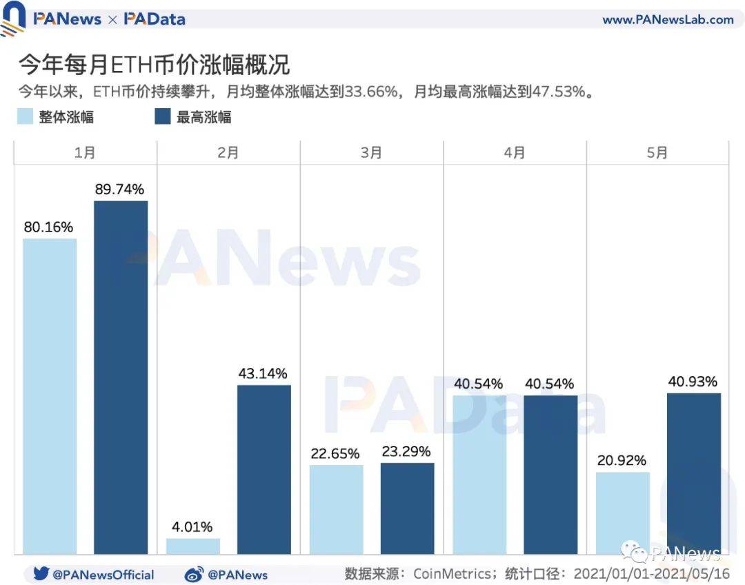 519暴跌致Gas均价暴涨210%,Gas价格如何影响以太坊生态?