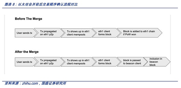 以太坊合并的底层观察：区块结构和MEV