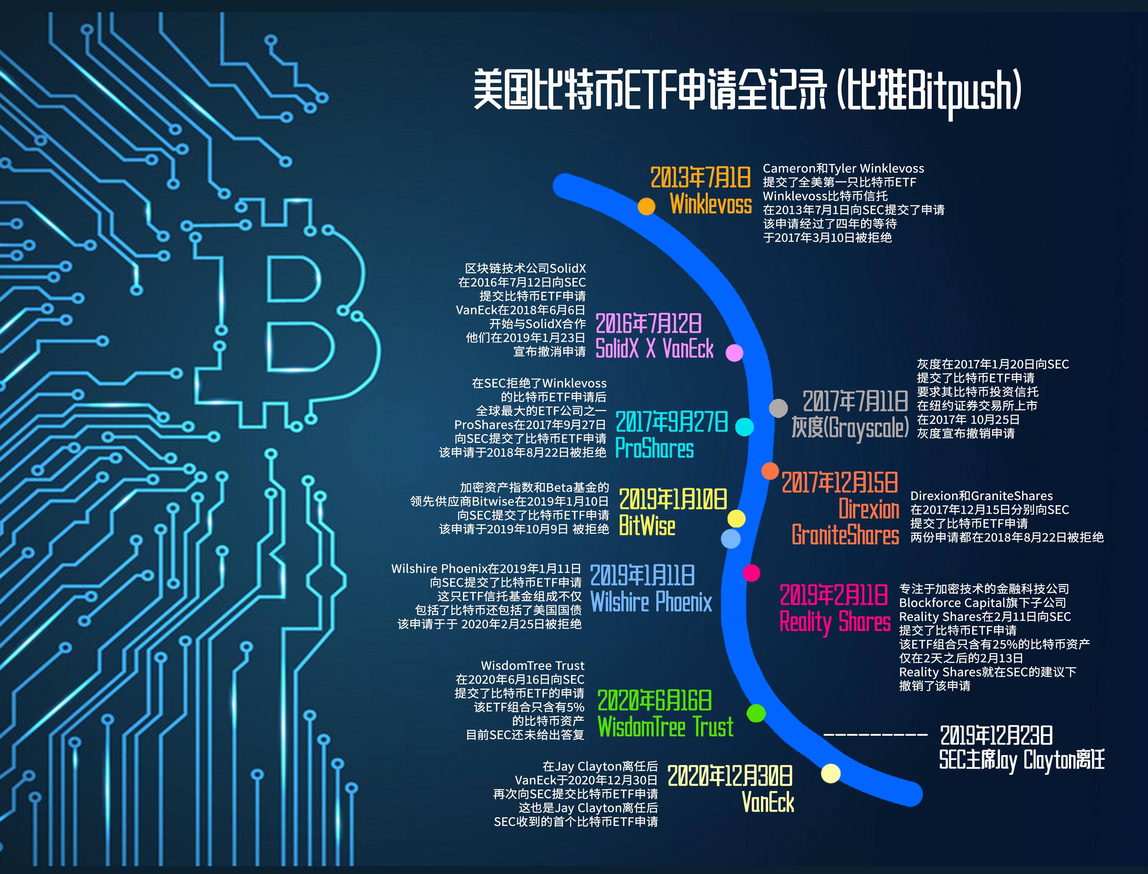 梳理 | 美国比特币ETF申请时间线全记录