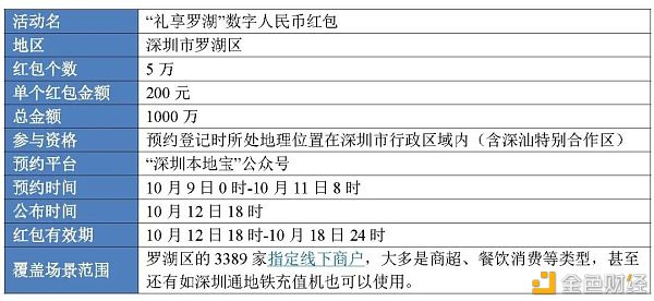 从六轮红包试点看数字人民币进程推进