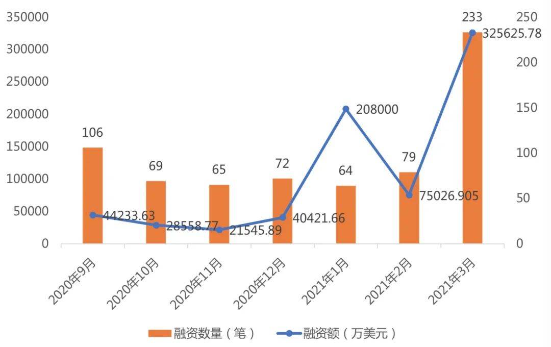 3月全球区块链产业发展月报:共发生233起融资事件,金额超32亿美元