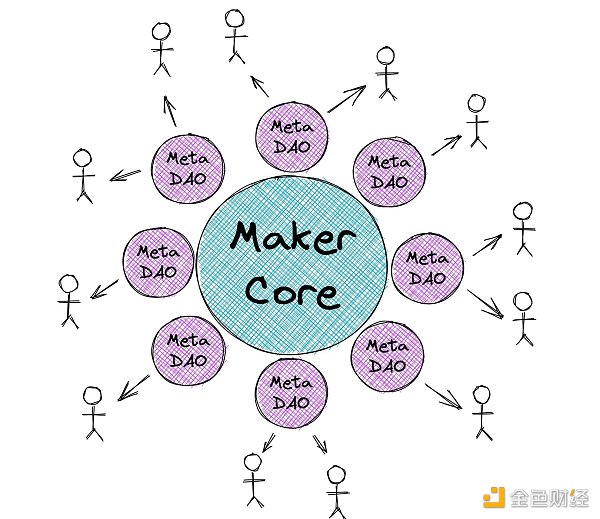MakerDAO 的困局与机遇：治理改革如何实现