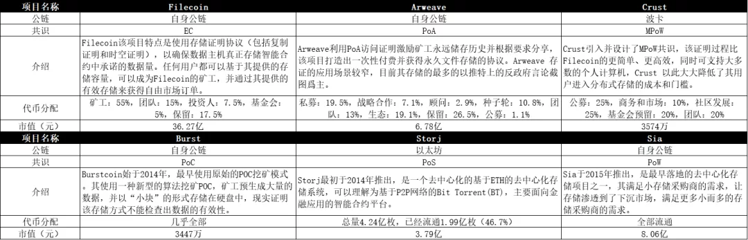 Filecoin存储革命与生态价值，剑指何方？（上）