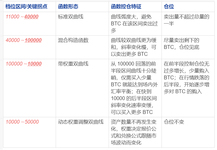 AMM引入无限网格策略，变无常损失为阿尔法收益