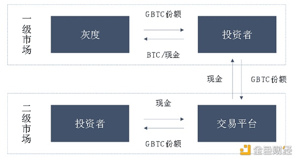 灰度公司其实并不看好比特币 只因为一己私利