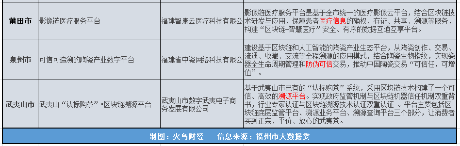 福建省20个区块链重点项目集中开工，链上时代即将到来？