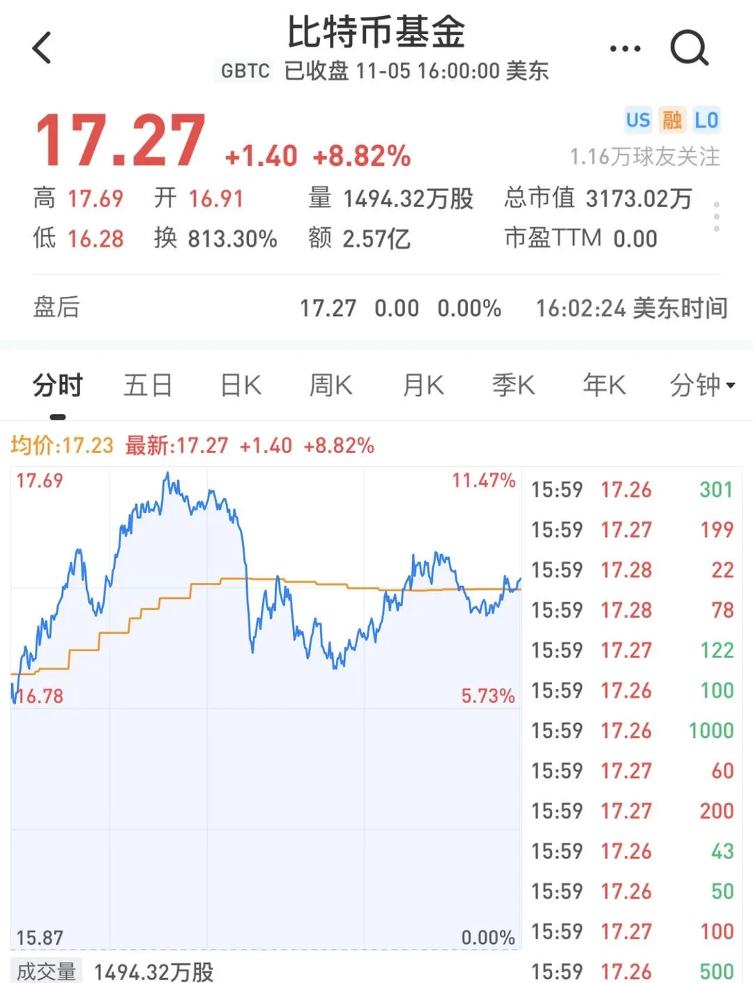 一觉醒来,比特币、黄金全涨疯了!