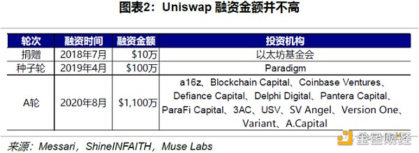 Uniswap 顶流之路：机制、决策与风险分析