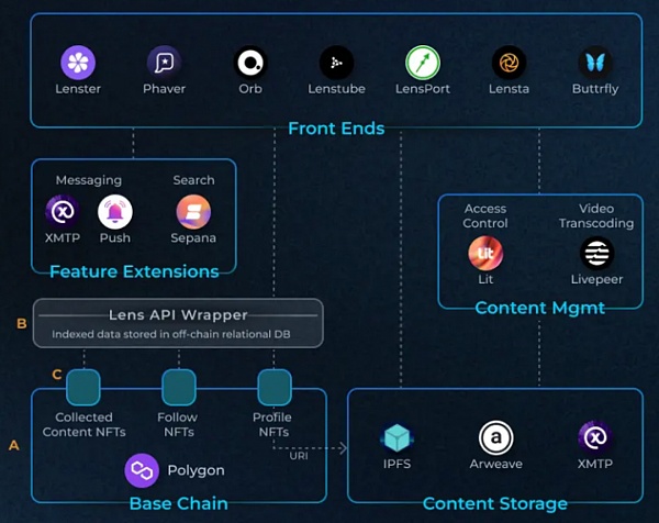 同源异流：Lens 和 CyberConnect 的去中心化社交路径