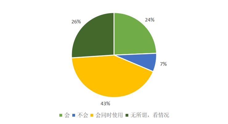 澎湃新闻 | 526份问卷调查：大众对数字人民币知多少，接受度是多少？