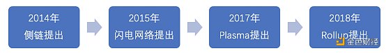 <b>首发 | 火币研究院：未来可期：详解Rollup技术、应用</b>