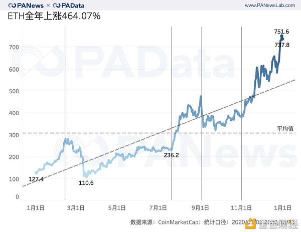 ETH年报：链上结算3.45亿次超比特币 交易手续费翻了41倍