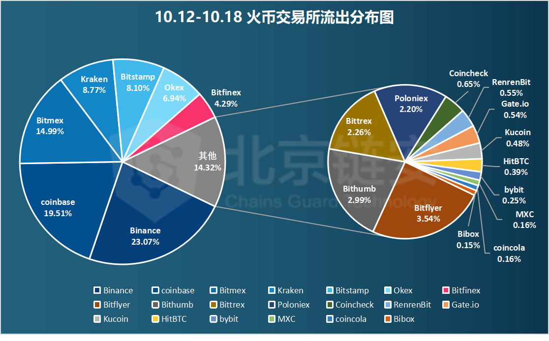 链上数据周报：黑天鹅展翅！OKEx事件之后，币安火币两强同受震动？