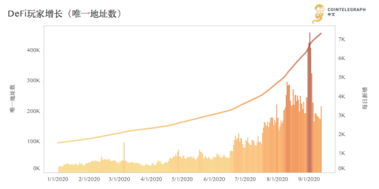 除了锁仓资产外，我们还能从哪些数据了解火热的DeFi？