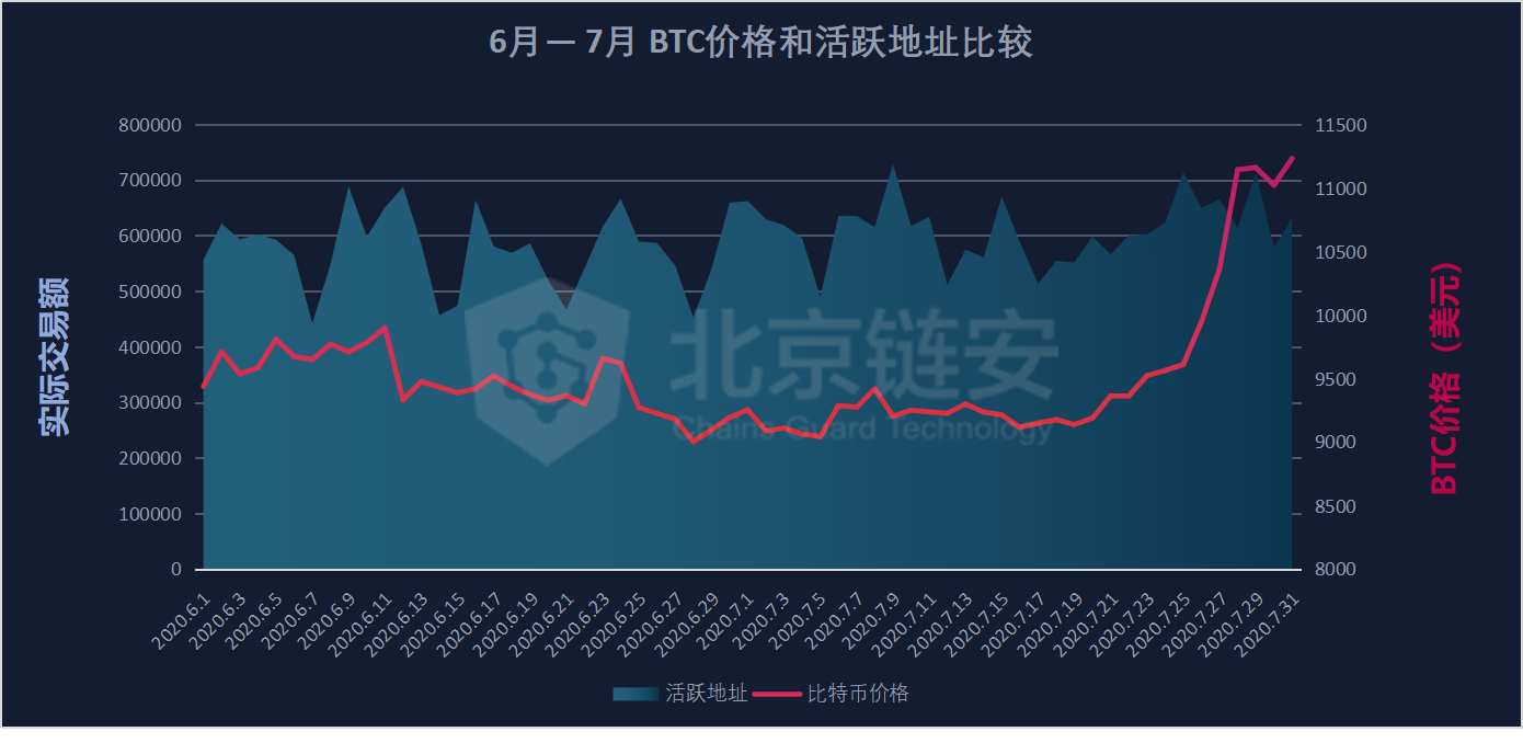 7月链上数据扫描：币价终破万元，为何链上数据并未随之疯狂？