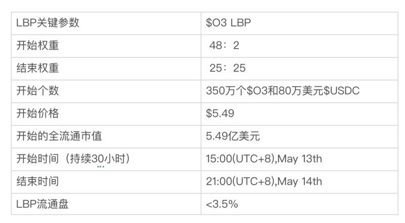 教程 | 如何参与 O3 Swap 的 LBP 和稳定币跨链挖矿