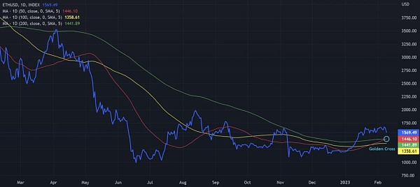 技术指标分析: 比特币和以太坊的下一个牛市启动了吗？