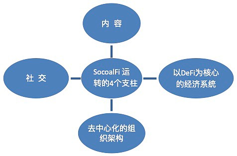 一文纵览 SocialFi 赛道的生态及趋势